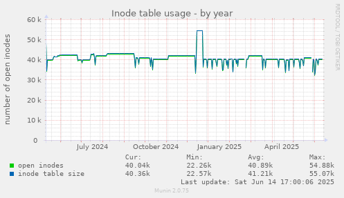 Inode table usage