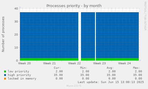 Processes priority