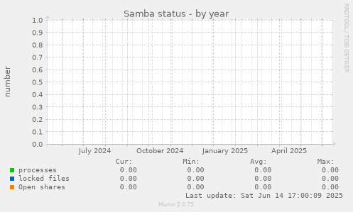 Samba status