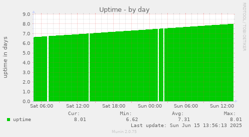daily graph