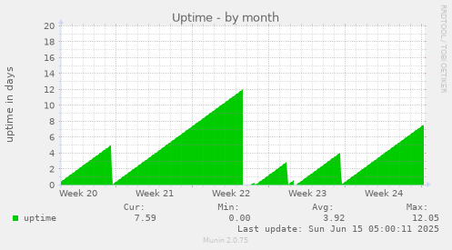 Uptime