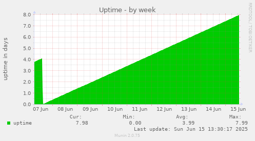 Uptime