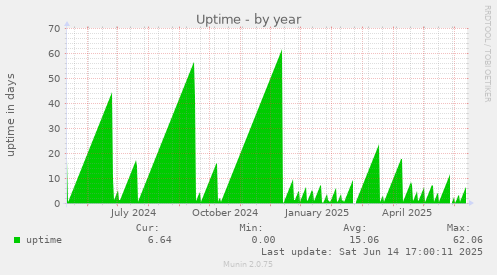 Uptime