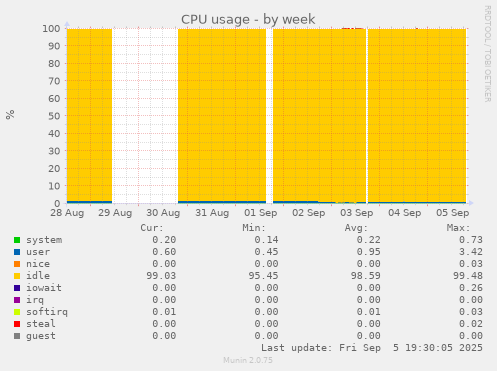 CPU usage