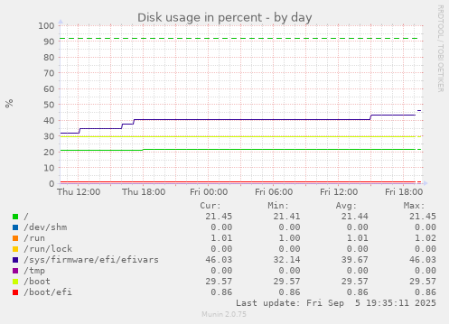 Disk usage in percent