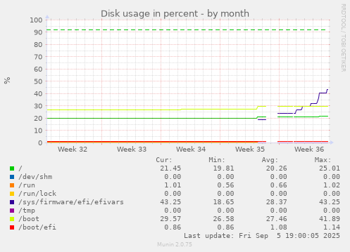 Disk usage in percent