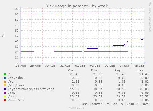 Disk usage in percent