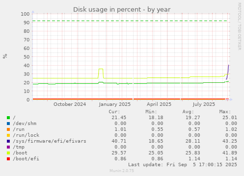 Disk usage in percent