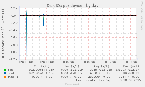 Disk IOs per device