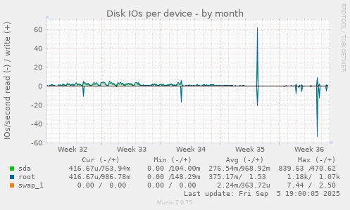 Disk IOs per device
