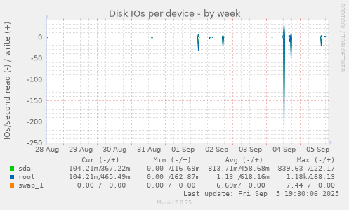 Disk IOs per device