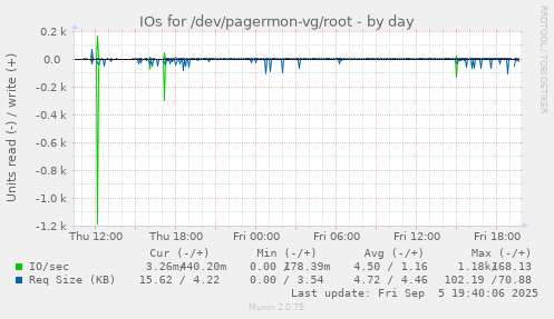 IOs for /dev/pagermon-vg/root