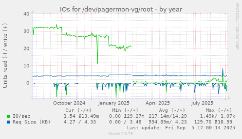 IOs for /dev/pagermon-vg/root