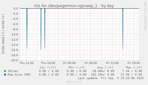 IOs for /dev/pagermon-vg/swap_1