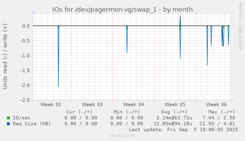 IOs for /dev/pagermon-vg/swap_1