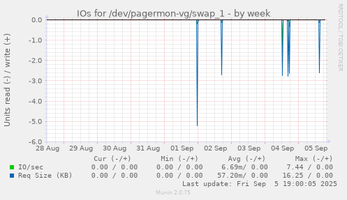 IOs for /dev/pagermon-vg/swap_1