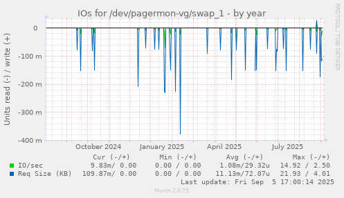 IOs for /dev/pagermon-vg/swap_1