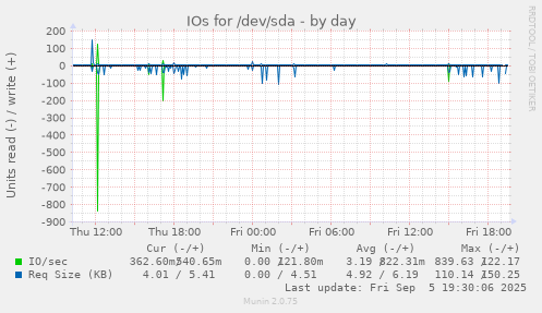 IOs for /dev/sda