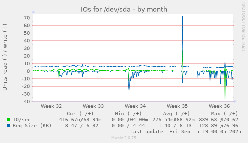 IOs for /dev/sda