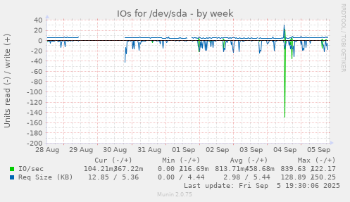IOs for /dev/sda