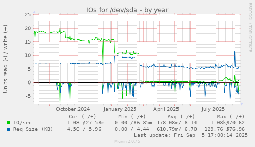IOs for /dev/sda
