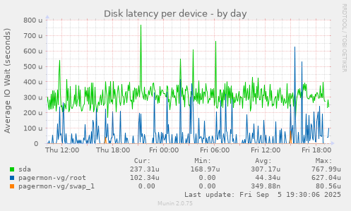 Disk latency per device