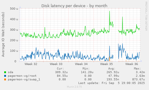 Disk latency per device