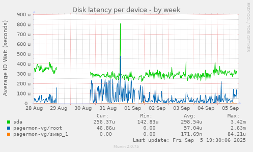 Disk latency per device