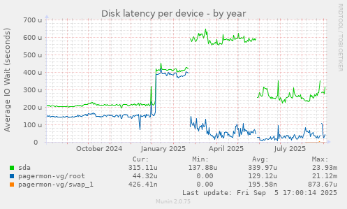 Disk latency per device