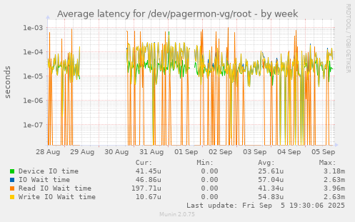Average latency for /dev/pagermon-vg/root