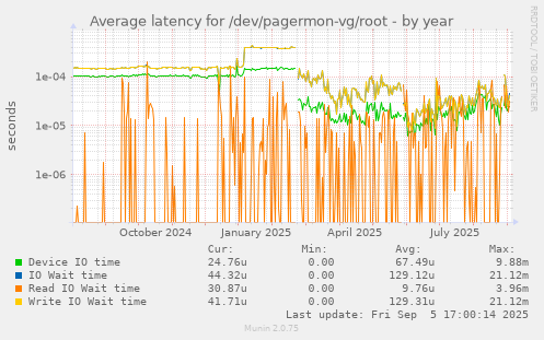 Average latency for /dev/pagermon-vg/root