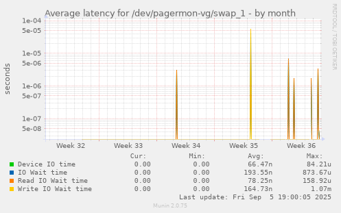 Average latency for /dev/pagermon-vg/swap_1