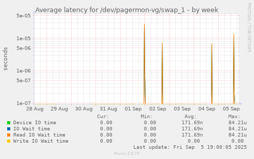 Average latency for /dev/pagermon-vg/swap_1