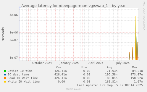 Average latency for /dev/pagermon-vg/swap_1