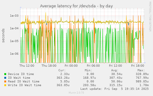Average latency for /dev/sda