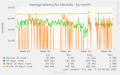 Average latency for /dev/sda