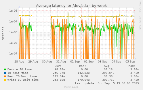 Average latency for /dev/sda