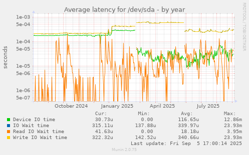 Average latency for /dev/sda