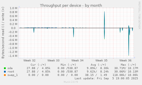 Throughput per device