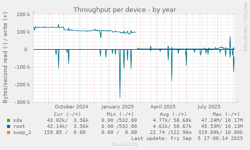 Throughput per device