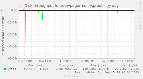 Disk throughput for /dev/pagermon-vg/root