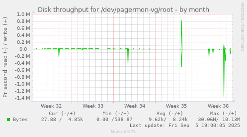 Disk throughput for /dev/pagermon-vg/root