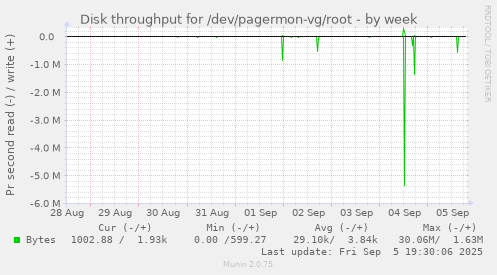 Disk throughput for /dev/pagermon-vg/root