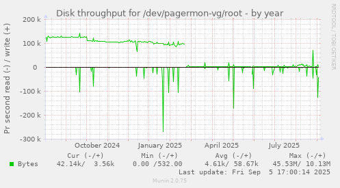 Disk throughput for /dev/pagermon-vg/root