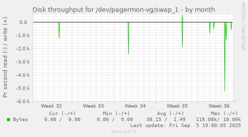 Disk throughput for /dev/pagermon-vg/swap_1