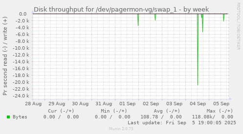 Disk throughput for /dev/pagermon-vg/swap_1