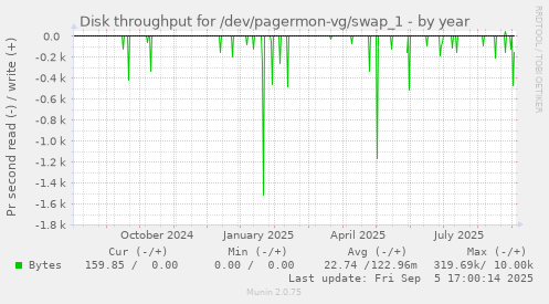 Disk throughput for /dev/pagermon-vg/swap_1