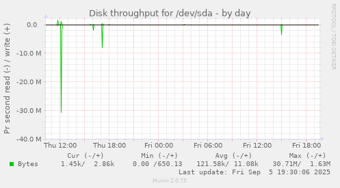 Disk throughput for /dev/sda