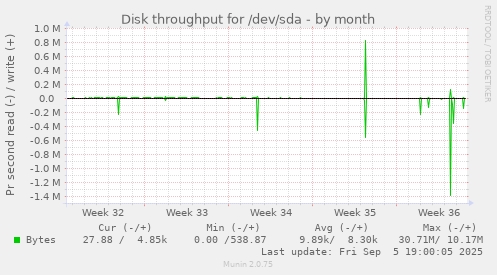 Disk throughput for /dev/sda