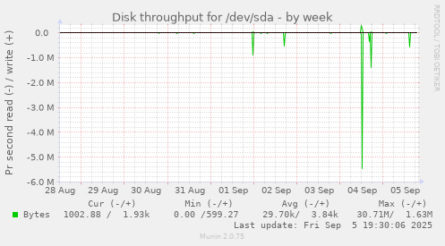 Disk throughput for /dev/sda